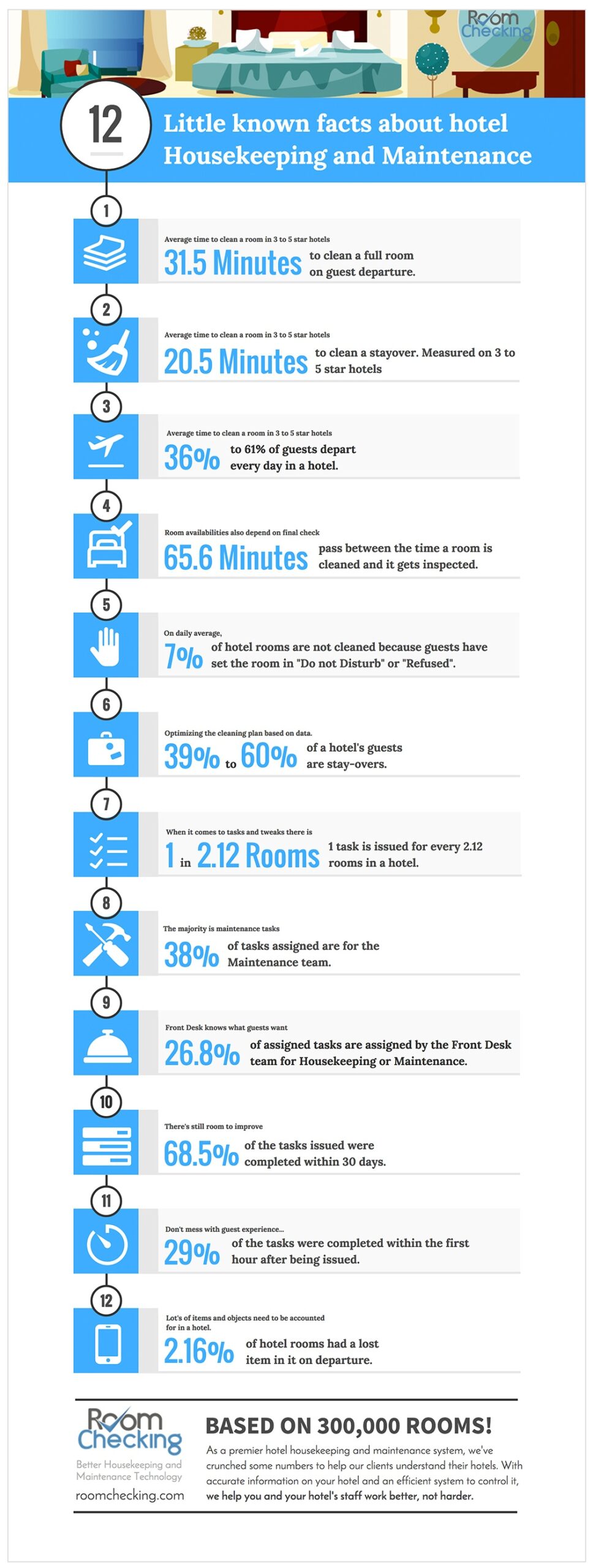 5b7de4b0ba73bab59ed75835 12 Facts about Hotel Housekeeping and Maintenance scaled