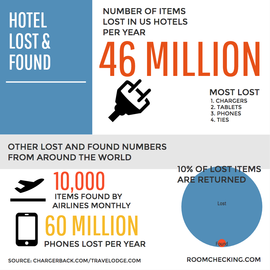 5b7de547ba73ba5df0d75868 Verloren voorwerpen in hotels Infographic RoomChecking